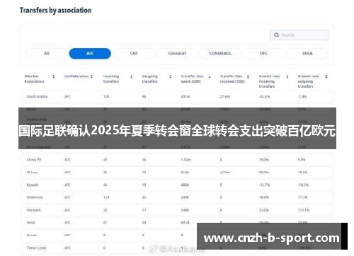 国际足联确认2025年夏季转会窗全球转会支出突破百亿欧元 国际足联确认2025年夏季转会窗全球转会支出突破百亿欧元