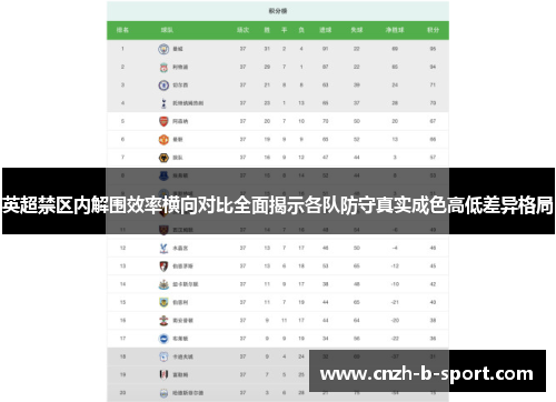 英超禁区内解围效率横向对比全面揭示各队防守真实成色高低差异格局 英超禁区内解围效率横向对比全面揭示各队防守真实成色高低差异格局